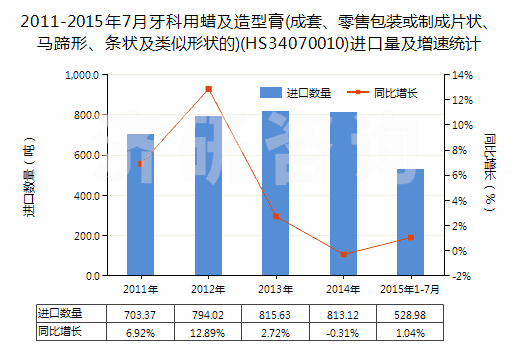 2011-2015年7月牙科用蠟及造型膏(成套、零售包裝或制成片狀、馬蹄形、條狀及類似形狀的)(HS34070010)進口量及增速統(tǒng)計